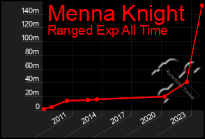 Total Graph of Menna Knight