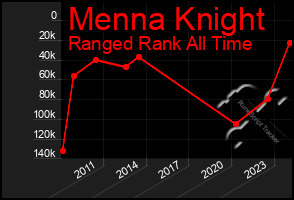 Total Graph of Menna Knight