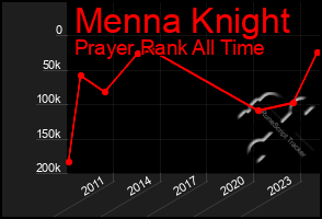 Total Graph of Menna Knight