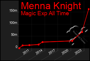 Total Graph of Menna Knight