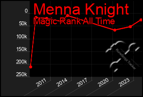 Total Graph of Menna Knight