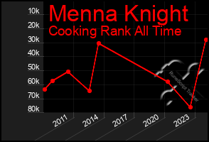Total Graph of Menna Knight