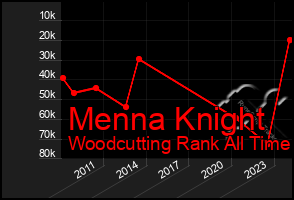 Total Graph of Menna Knight