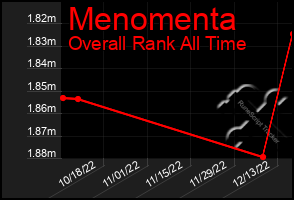 Total Graph of Menomenta