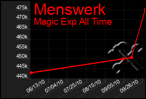 Total Graph of Menswerk