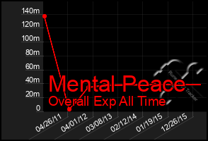 Total Graph of Mental Peace