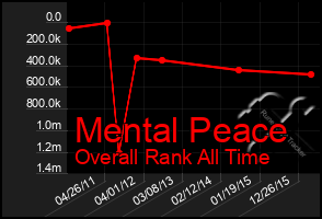 Total Graph of Mental Peace