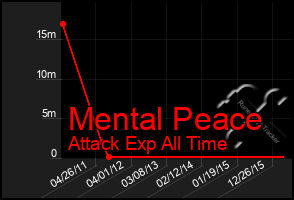 Total Graph of Mental Peace