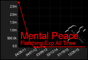 Total Graph of Mental Peace