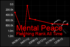 Total Graph of Mental Peace