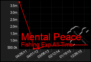 Total Graph of Mental Peace