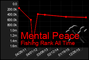 Total Graph of Mental Peace