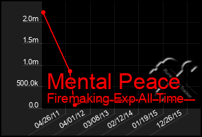 Total Graph of Mental Peace