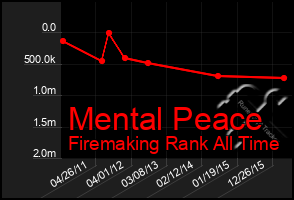 Total Graph of Mental Peace