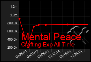 Total Graph of Mental Peace