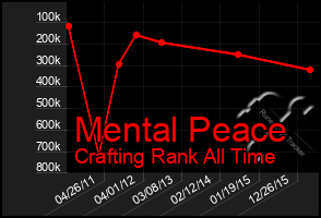 Total Graph of Mental Peace