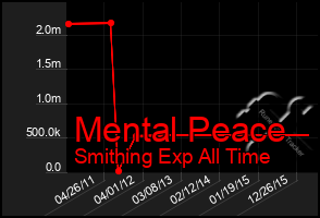 Total Graph of Mental Peace