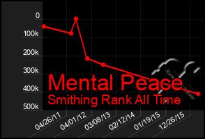 Total Graph of Mental Peace