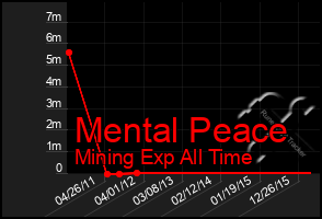 Total Graph of Mental Peace