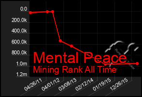 Total Graph of Mental Peace