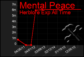 Total Graph of Mental Peace