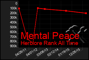 Total Graph of Mental Peace