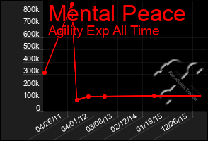 Total Graph of Mental Peace