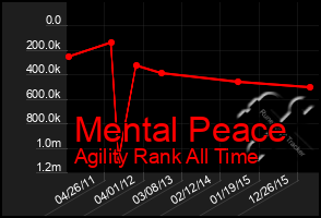 Total Graph of Mental Peace