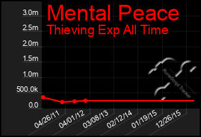 Total Graph of Mental Peace