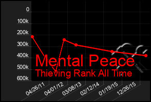 Total Graph of Mental Peace