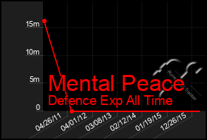 Total Graph of Mental Peace