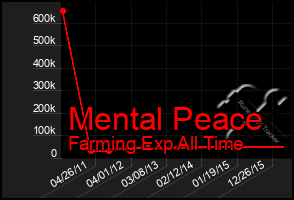 Total Graph of Mental Peace