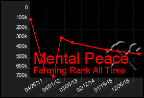 Total Graph of Mental Peace