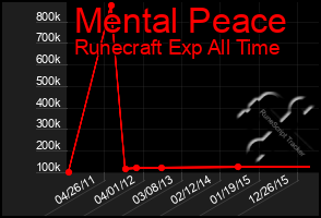 Total Graph of Mental Peace