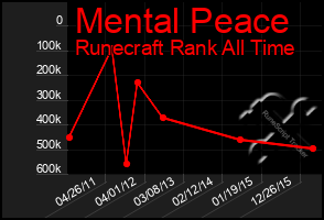 Total Graph of Mental Peace