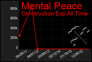 Total Graph of Mental Peace