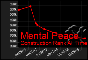 Total Graph of Mental Peace