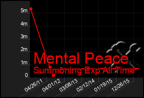 Total Graph of Mental Peace