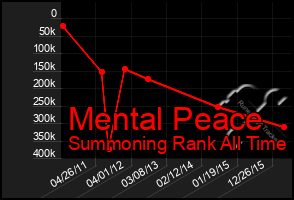 Total Graph of Mental Peace