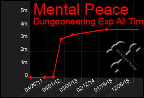 Total Graph of Mental Peace