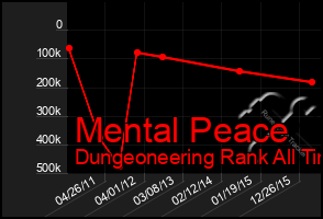 Total Graph of Mental Peace