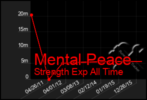 Total Graph of Mental Peace