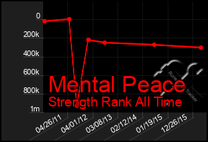 Total Graph of Mental Peace