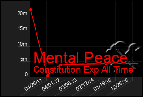 Total Graph of Mental Peace