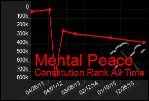 Total Graph of Mental Peace