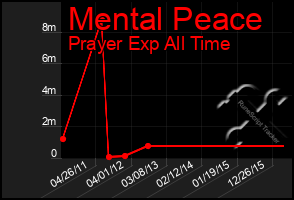 Total Graph of Mental Peace