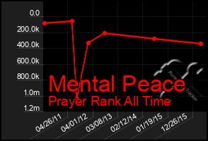 Total Graph of Mental Peace