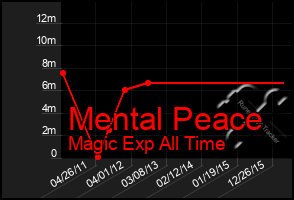 Total Graph of Mental Peace