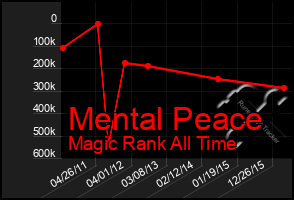 Total Graph of Mental Peace