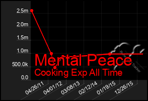 Total Graph of Mental Peace